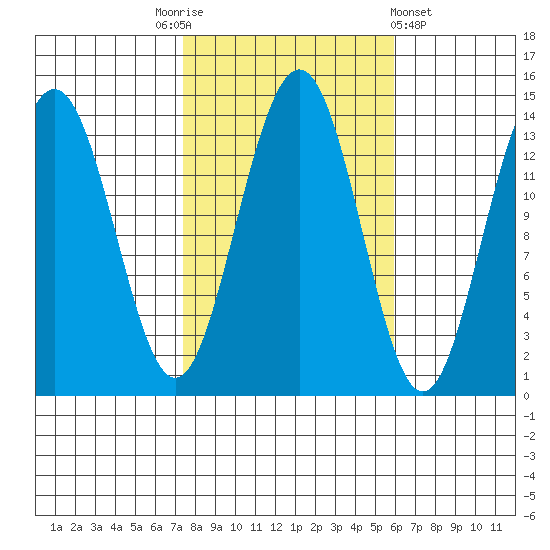 Tiger Olsen Cabin tide chart for Friday, October 13, 2023