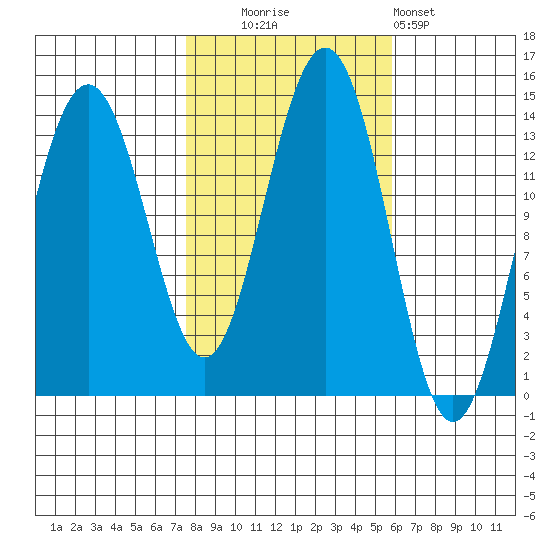 Tiger Olsen Cabin tide chart for Monday, October 16, 2023