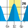 Tiger Olsen Cabin tide chart for Thursday, October 26, 2023
