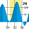 Tiger Olsen Cabin tide chart for Sunday, October 29, 2023