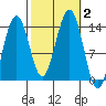 Tiger Olsen Cabin tide chart for Monday, October 2, 2023