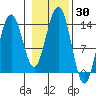 Tiger Olsen Cabin tide chart for Monday, October 30, 2023