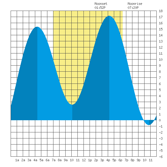 Tiger Olsen Cabin tide chart for Tuesday, October 3, 2023
