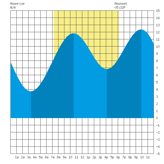 Tiger Olsen Cabin tide chart for Sunday, October 8, 2023