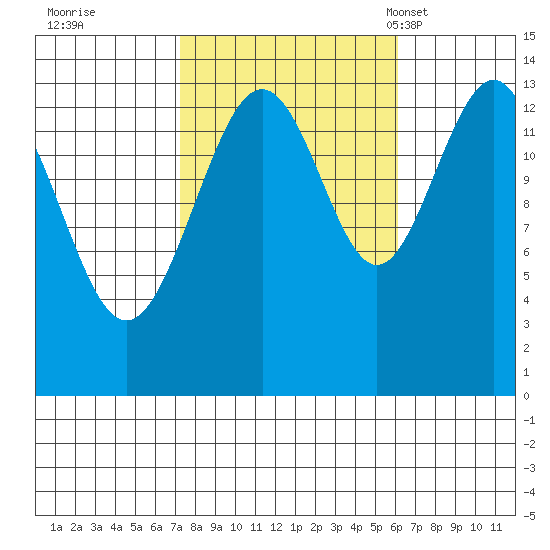 Tiger Olsen Cabin tide chart for Monday, October 9, 2023