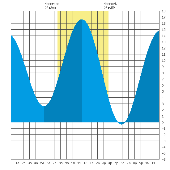 Tiger Olsen Cabin tide chart for Saturday, November 11, 2023