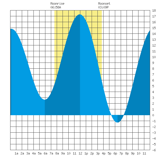 Tiger Olsen Cabin tide chart for Sunday, November 12, 2023