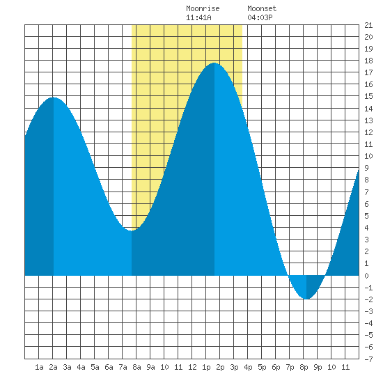 Tiger Olsen Cabin tide chart for Wednesday, November 15, 2023