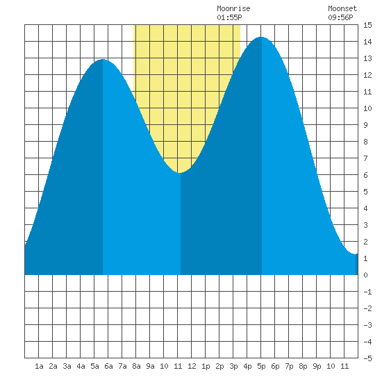 Tiger Olsen Cabin tide chart for Sunday, November 19, 2023