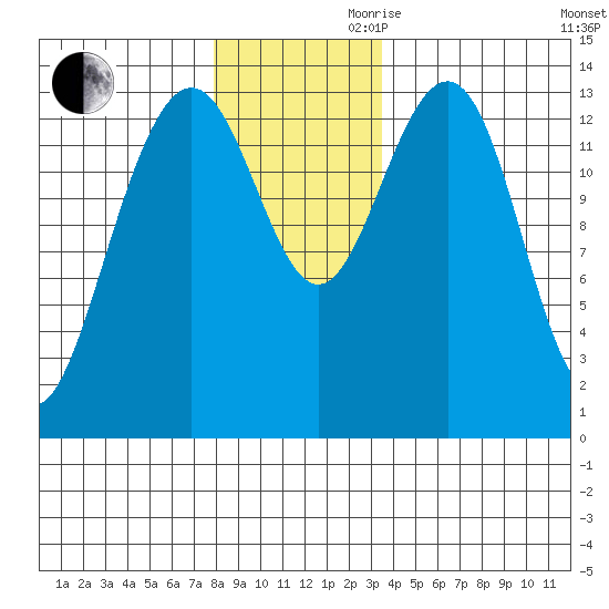 Tiger Olsen Cabin tide chart for Monday, November 20, 2023