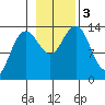 Tiger Olsen Cabin tide chart for Friday, November 3, 2023
