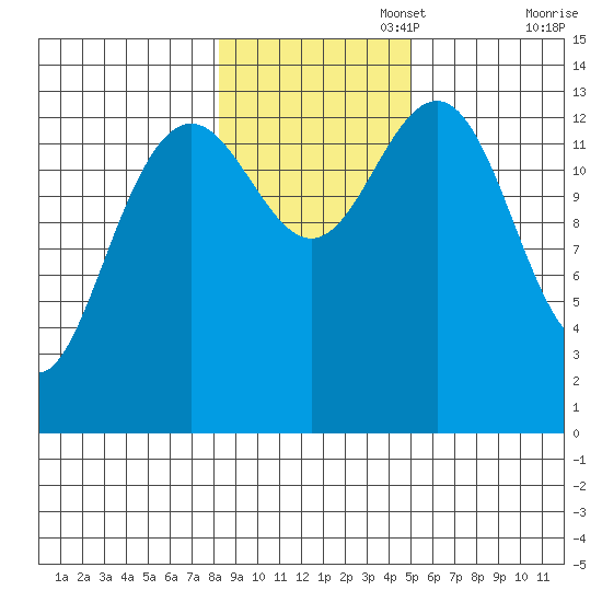 Tiger Olsen Cabin tide chart for Saturday, November 4, 2023