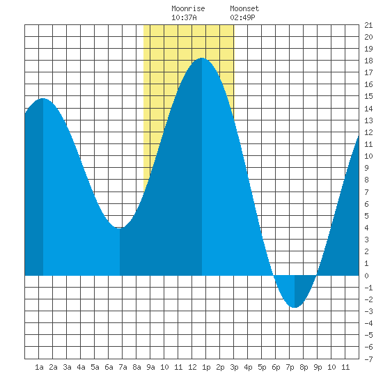 Tiger Olsen Cabin tide chart for Wednesday, December 13, 2023