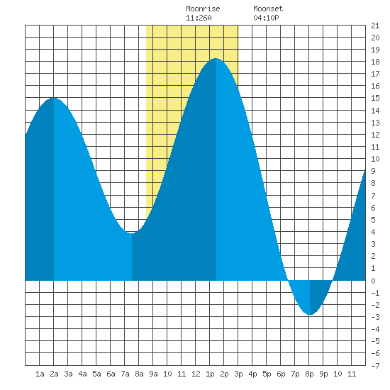 Tiger Olsen Cabin tide chart for Thursday, December 14, 2023