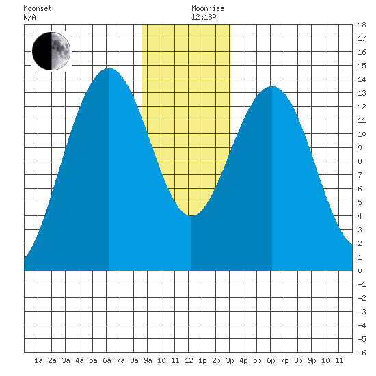 Tiger Olsen Cabin tide chart for Tuesday, December 19, 2023