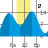 Tiger Olsen Cabin tide chart for Saturday, December 2, 2023