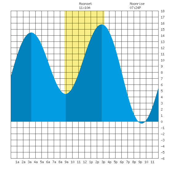 Tiger Olsen Cabin tide chart for Saturday, December 30, 2023