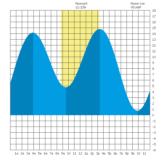Tiger Olsen Cabin tide chart for Sunday, December 31, 2023