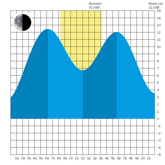 Tiger Olsen Cabin tide chart for Monday, December 4, 2023