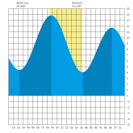 Tiger Olsen Cabin tide chart for Thursday, December 7, 2023