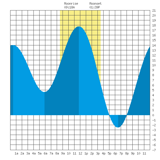 Tiger Olsen Cabin tide chart for Wednesday, January 10, 2024