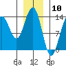 Tiger Olsen Cabin tide chart for Wednesday, January 10, 2024