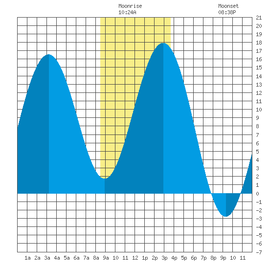 Tiger Olsen Cabin tide chart for Sunday, January 14, 2024