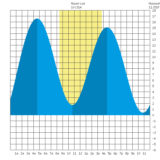 Tiger Olsen Cabin tide chart for Tuesday, January 16, 2024