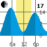 Tiger Olsen Cabin tide chart for Wednesday, January 17, 2024