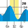 Tiger Olsen Cabin tide chart for Saturday, January 20, 2024