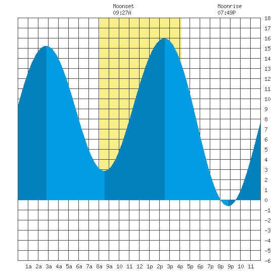 Tiger Olsen Cabin tide chart for Sunday, January 28, 2024