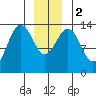 Tiger Olsen Cabin tide chart for Tuesday, January 2, 2024