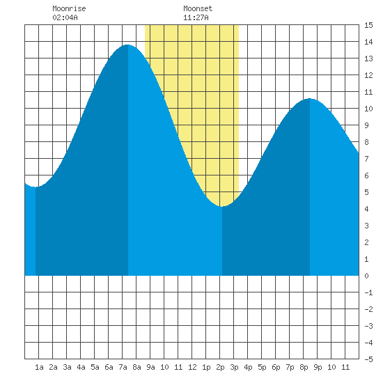 Tiger Olsen Cabin tide chart for Friday, January 5, 2024