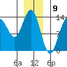 Tiger Olsen Cabin tide chart for Tuesday, January 9, 2024