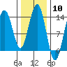 Tiger Olsen Cabin tide chart for Saturday, February 10, 2024