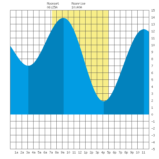 Tiger Olsen Cabin tide chart for Monday, February 19, 2024
