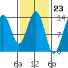 Tiger Olsen Cabin tide chart for Friday, February 23, 2024