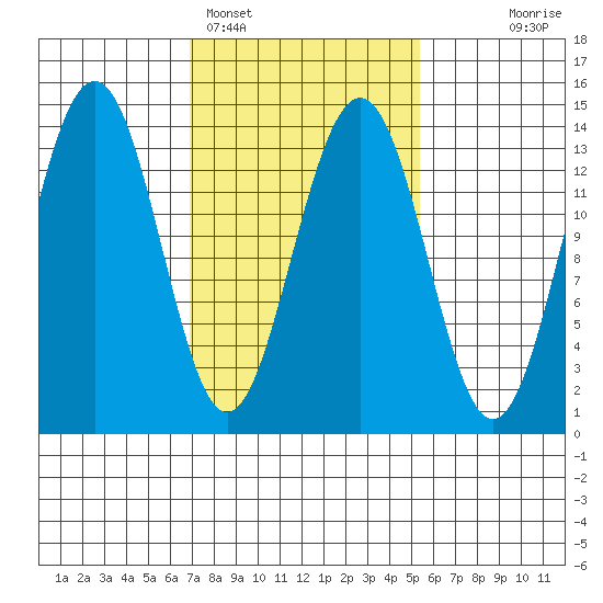 Tiger Olsen Cabin tide chart for Tuesday, February 27, 2024