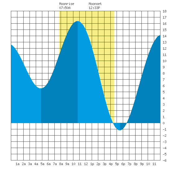 Tiger Olsen Cabin tide chart for Wednesday, February 7, 2024