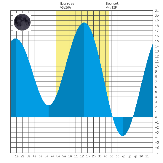 Tiger Olsen Cabin tide chart for Friday, February 9, 2024
