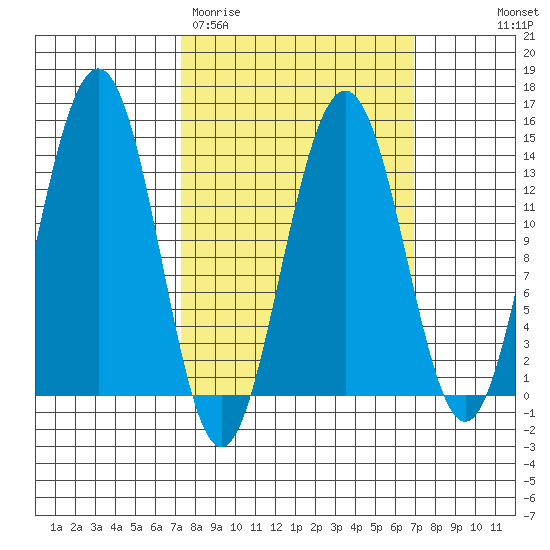 Tiger Olsen Cabin tide chart for Tuesday, March 12, 2024