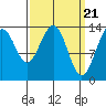 Tiger Olsen Cabin tide chart for Thursday, March 21, 2024