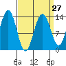 Tiger Olsen Cabin tide chart for Wednesday, March 27, 2024