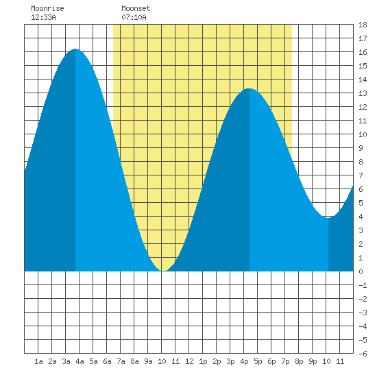 Tiger Olsen Cabin tide chart for Friday, March 29, 2024
