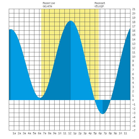 Tiger Olsen Cabin tide chart for Saturday, March 9, 2024