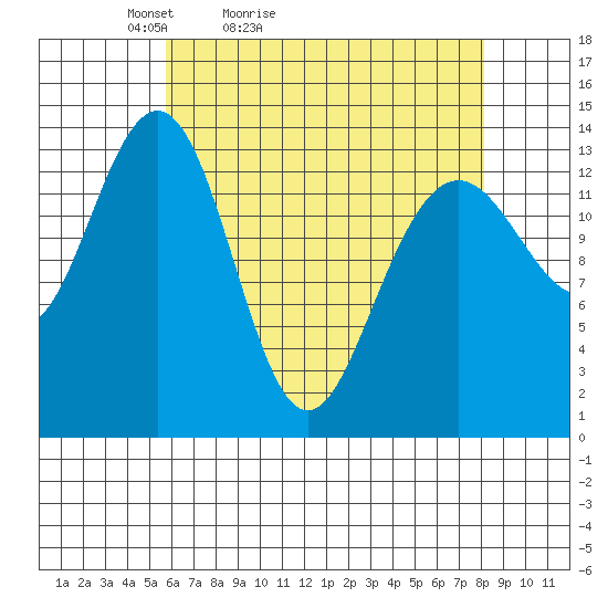 Tiger Olsen Cabin tide chart for Sunday, April 14, 2024