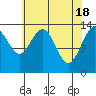 Tiger Olsen Cabin tide chart for Thursday, April 18, 2024