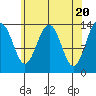 Tiger Olsen Cabin tide chart for Saturday, April 20, 2024