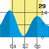 Tiger Olsen Cabin tide chart for Monday, April 29, 2024