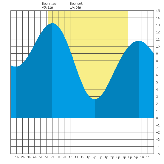 Tiger Olsen Cabin tide chart for Tuesday, April 2, 2024